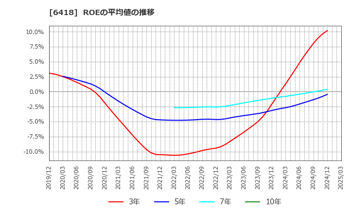 6418 日本金銭機械(株): ROEの平均値の推移