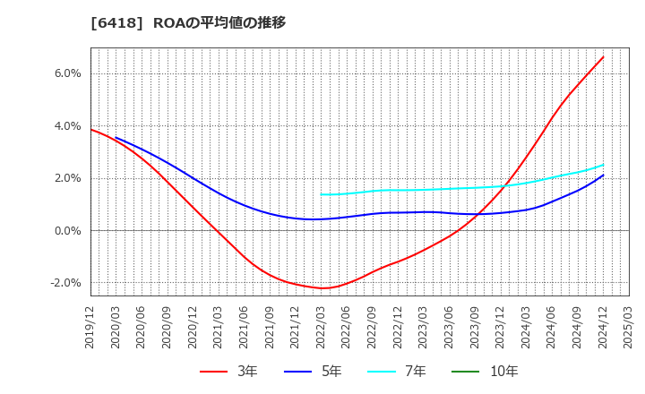 6418 日本金銭機械(株): ROAの平均値の推移