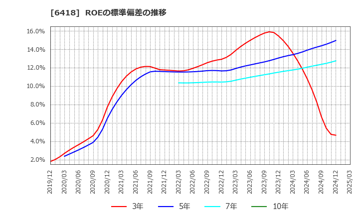 6418 日本金銭機械(株): ROEの標準偏差の推移