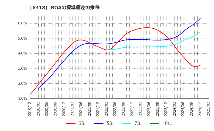 6418 日本金銭機械(株): ROAの標準偏差の推移
