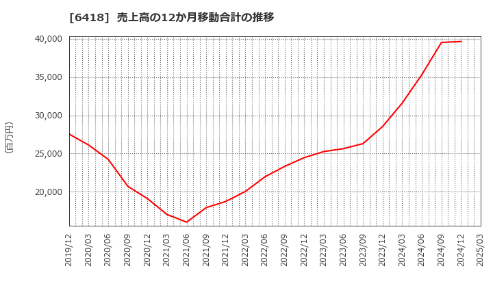 6418 日本金銭機械(株): 売上高の12か月移動合計の推移