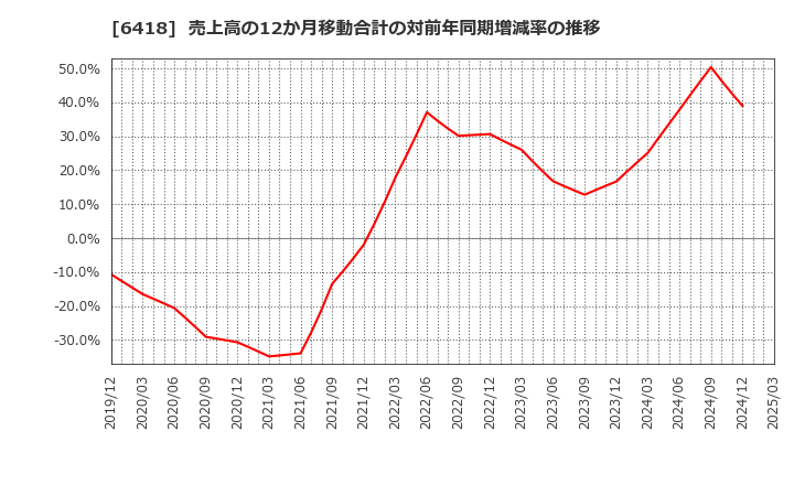 6418 日本金銭機械(株): 売上高の12か月移動合計の対前年同期増減率の推移