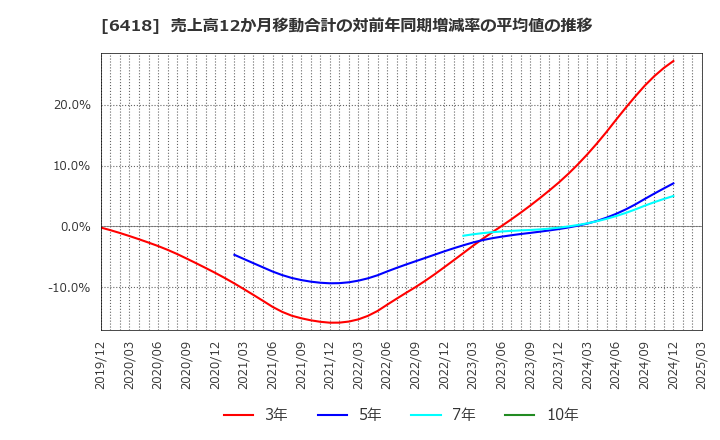 6418 日本金銭機械(株): 売上高12か月移動合計の対前年同期増減率の平均値の推移