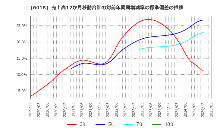 6418 日本金銭機械(株): 売上高12か月移動合計の対前年同期増減率の標準偏差の推移