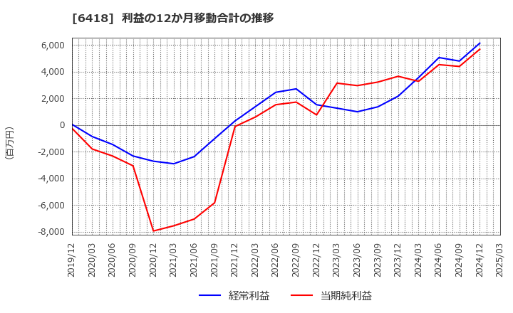 6418 日本金銭機械(株): 利益の12か月移動合計の推移