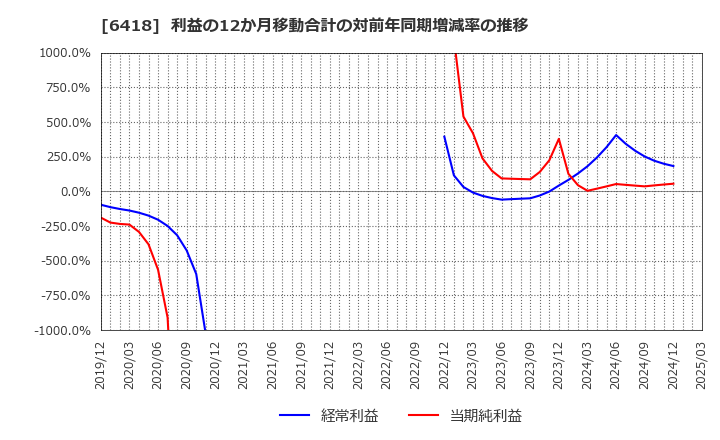 6418 日本金銭機械(株): 利益の12か月移動合計の対前年同期増減率の推移
