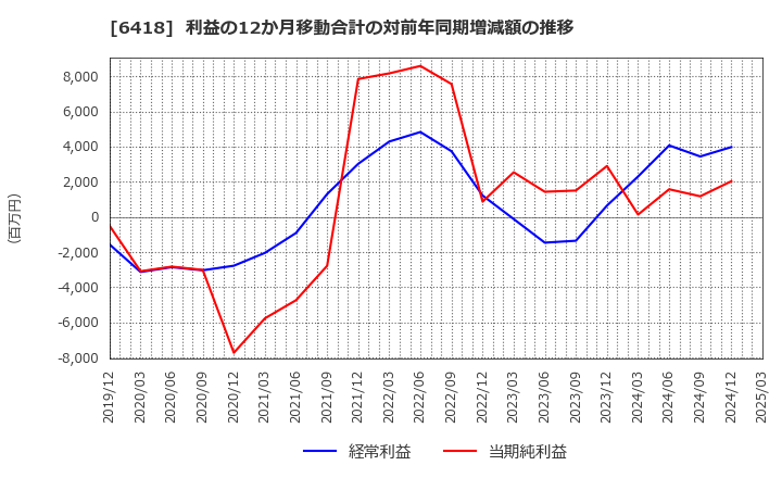 6418 日本金銭機械(株): 利益の12か月移動合計の対前年同期増減額の推移