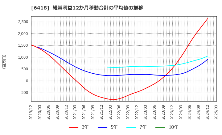 6418 日本金銭機械(株): 経常利益12か月移動合計の平均値の推移