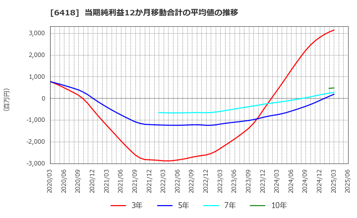 6418 日本金銭機械(株): 当期純利益12か月移動合計の平均値の推移