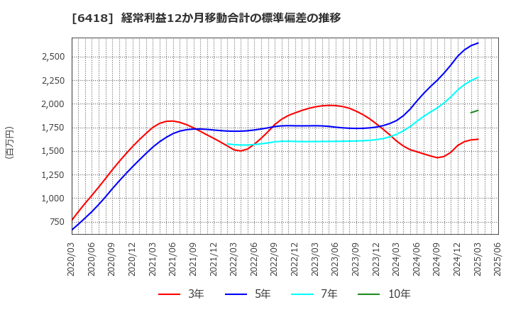 6418 日本金銭機械(株): 経常利益12か月移動合計の標準偏差の推移