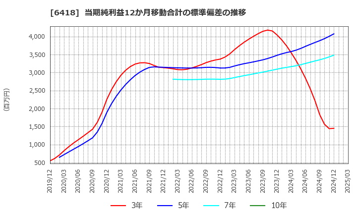 6418 日本金銭機械(株): 当期純利益12か月移動合計の標準偏差の推移