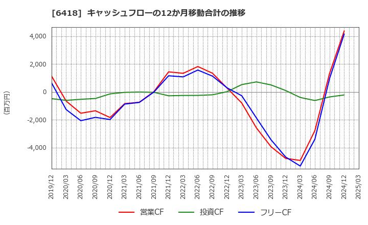 6418 日本金銭機械(株): キャッシュフローの12か月移動合計の推移