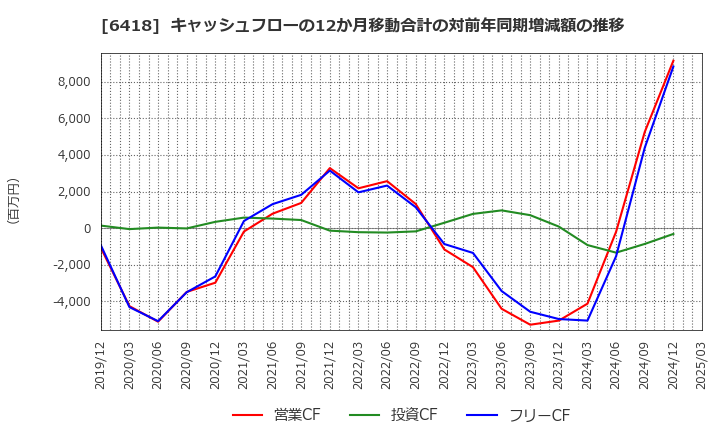 6418 日本金銭機械(株): キャッシュフローの12か月移動合計の対前年同期増減額の推移