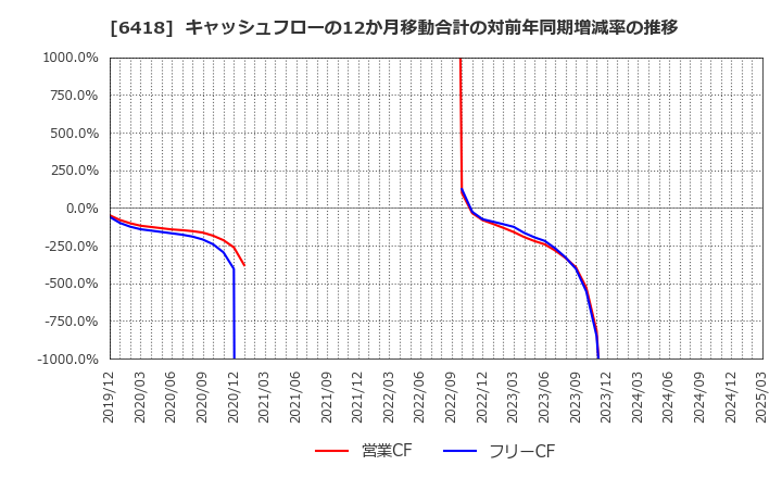 6418 日本金銭機械(株): キャッシュフローの12か月移動合計の対前年同期増減率の推移