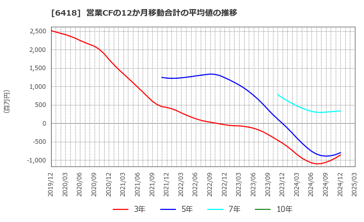 6418 日本金銭機械(株): 営業CFの12か月移動合計の平均値の推移