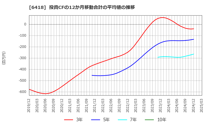 6418 日本金銭機械(株): 投資CFの12か月移動合計の平均値の推移