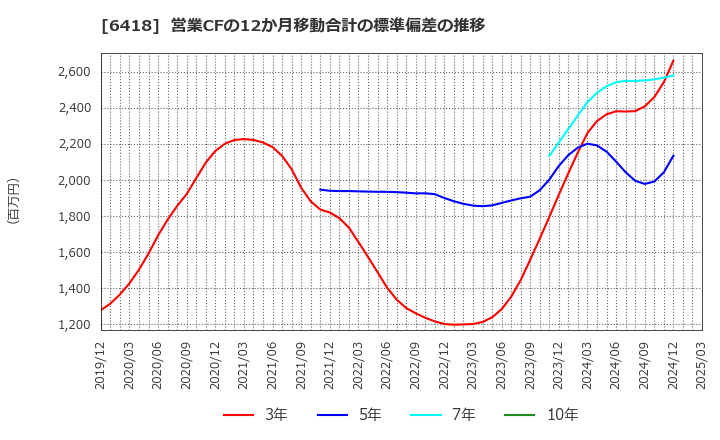6418 日本金銭機械(株): 営業CFの12か月移動合計の標準偏差の推移
