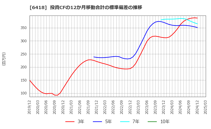6418 日本金銭機械(株): 投資CFの12か月移動合計の標準偏差の推移