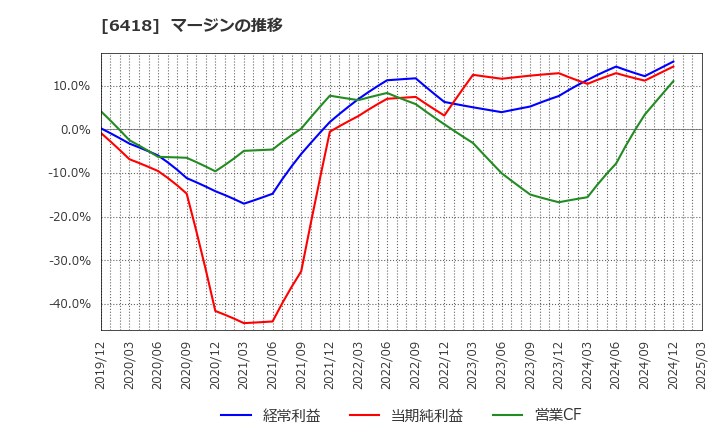 6418 日本金銭機械(株): マージンの推移