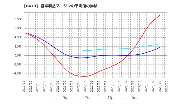 6418 日本金銭機械(株): 経常利益マージンの平均値の推移