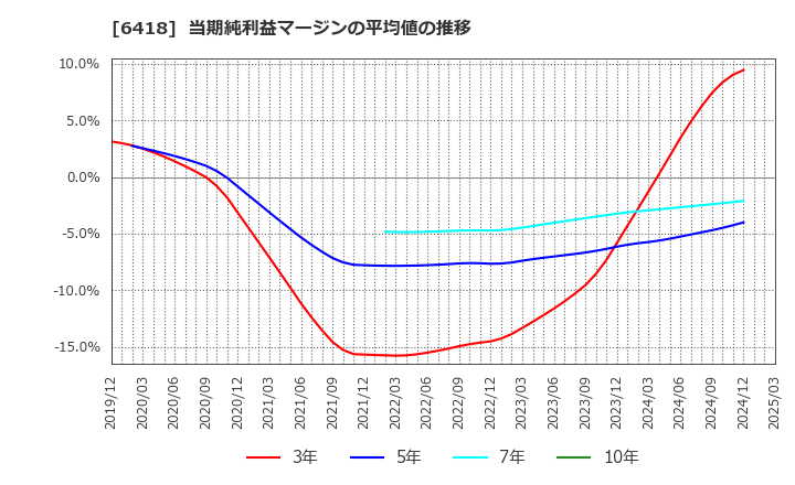 6418 日本金銭機械(株): 当期純利益マージンの平均値の推移