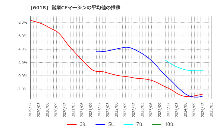 6418 日本金銭機械(株): 営業CFマージンの平均値の推移