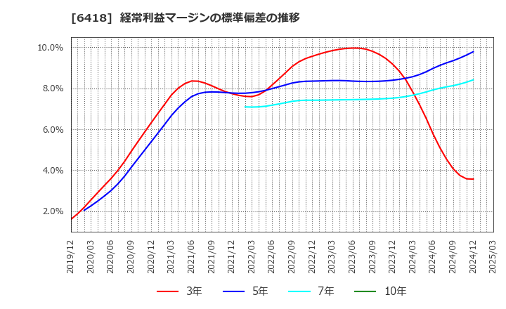 6418 日本金銭機械(株): 経常利益マージンの標準偏差の推移