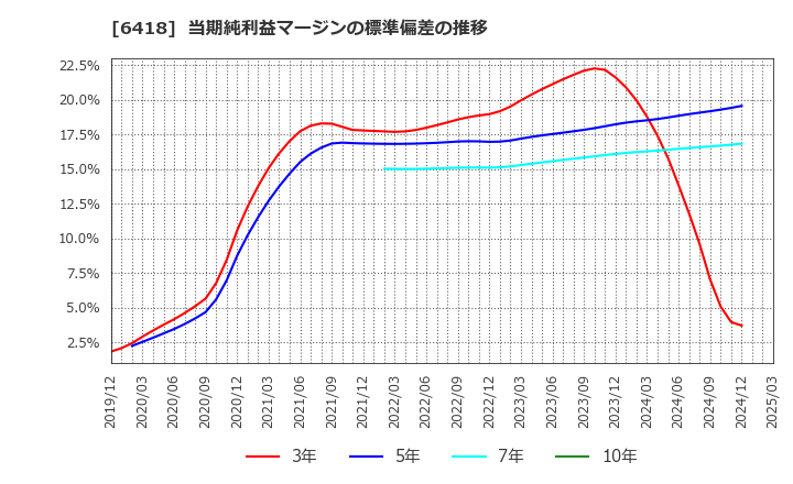 6418 日本金銭機械(株): 当期純利益マージンの標準偏差の推移