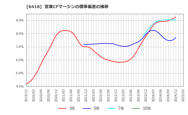 6418 日本金銭機械(株): 営業CFマージンの標準偏差の推移