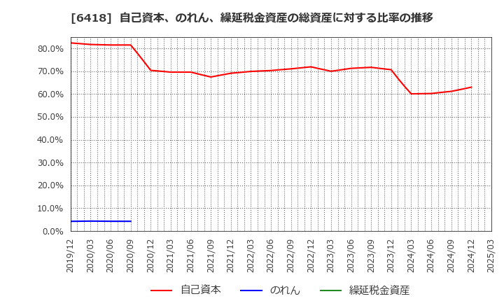6418 日本金銭機械(株): 自己資本、のれん、繰延税金資産の総資産に対する比率の推移