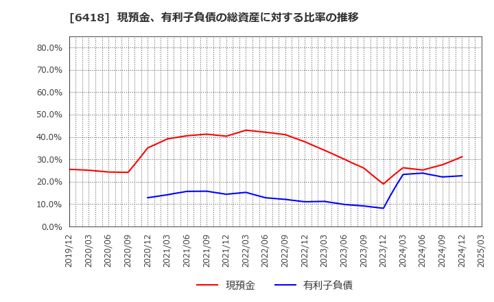 6418 日本金銭機械(株): 現預金、有利子負債の総資産に対する比率の推移