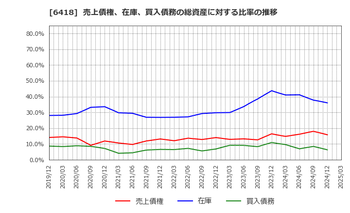6418 日本金銭機械(株): 売上債権、在庫、買入債務の総資産に対する比率の推移