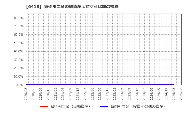 6418 日本金銭機械(株): 貸倒引当金の総資産に対する比率の推移