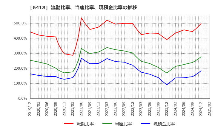 6418 日本金銭機械(株): 流動比率、当座比率、現預金比率の推移
