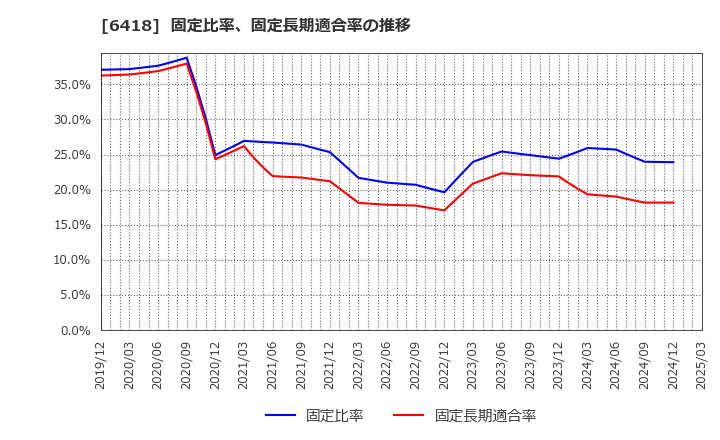 6418 日本金銭機械(株): 固定比率、固定長期適合率の推移