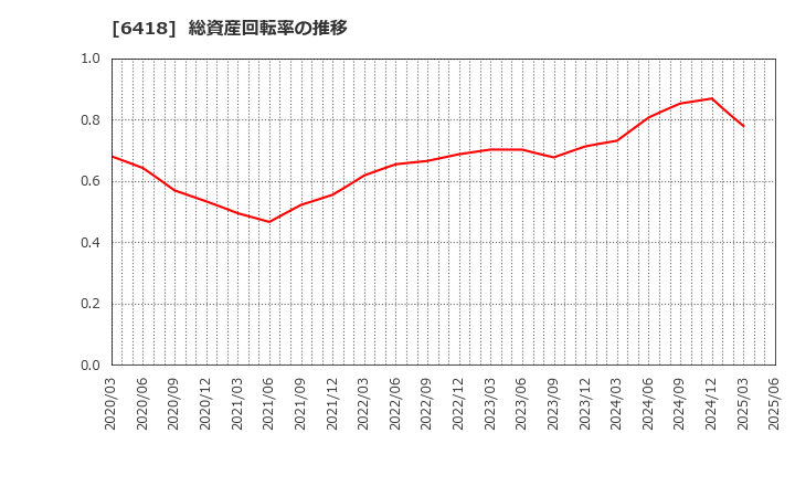 6418 日本金銭機械(株): 総資産回転率の推移