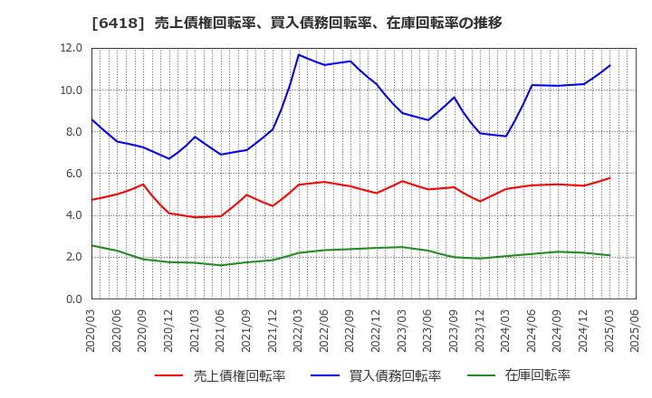 6418 日本金銭機械(株): 売上債権回転率、買入債務回転率、在庫回転率の推移