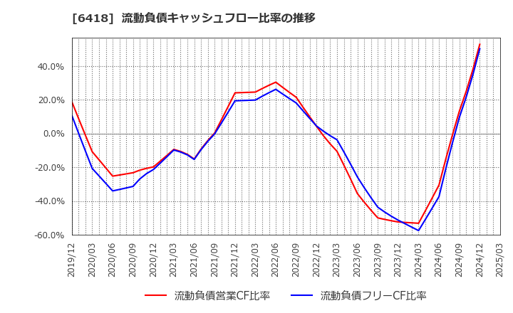 6418 日本金銭機械(株): 流動負債キャッシュフロー比率の推移