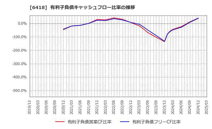 6418 日本金銭機械(株): 有利子負債キャッシュフロー比率の推移