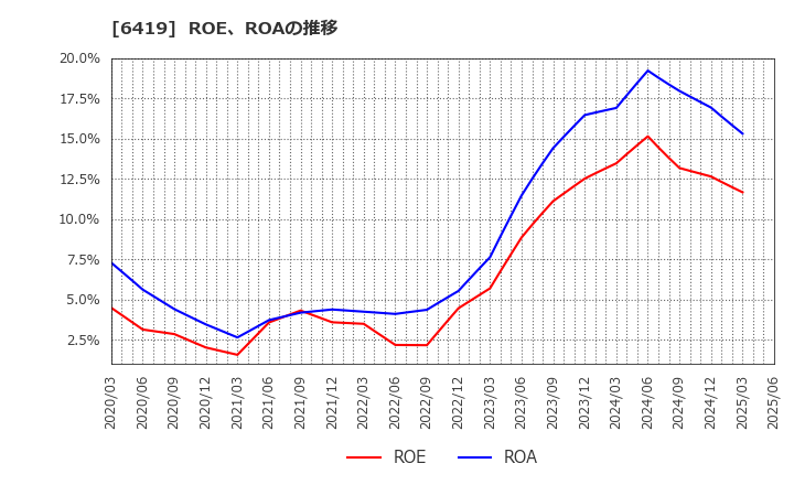 6419 (株)マースグループホールディングス: ROE、ROAの推移