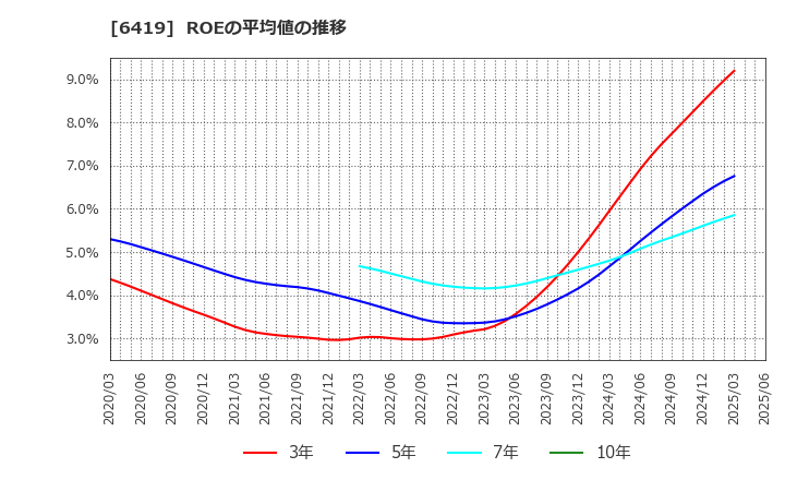 6419 (株)マースグループホールディングス: ROEの平均値の推移