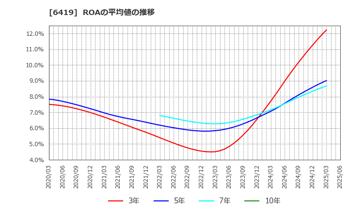 6419 (株)マースグループホールディングス: ROAの平均値の推移