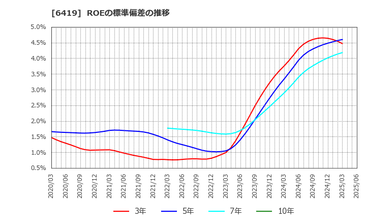 6419 (株)マースグループホールディングス: ROEの標準偏差の推移