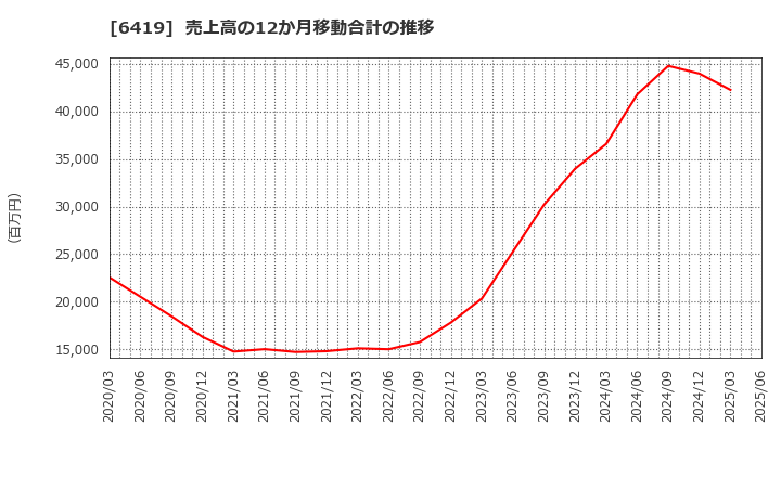 6419 (株)マースグループホールディングス: 売上高の12か月移動合計の推移