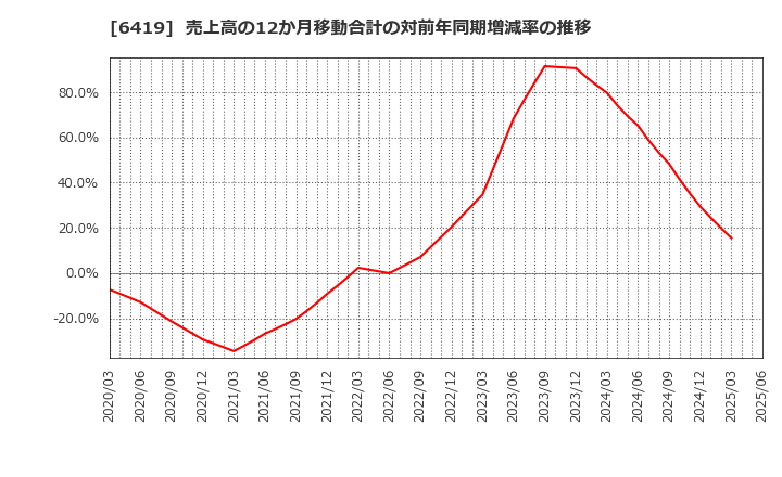 6419 (株)マースグループホールディングス: 売上高の12か月移動合計の対前年同期増減率の推移