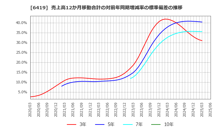 6419 (株)マースグループホールディングス: 売上高12か月移動合計の対前年同期増減率の標準偏差の推移