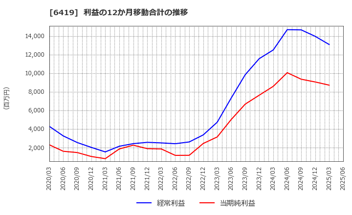 6419 (株)マースグループホールディングス: 利益の12か月移動合計の推移