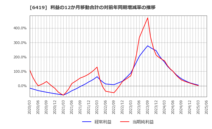 6419 (株)マースグループホールディングス: 利益の12か月移動合計の対前年同期増減率の推移
