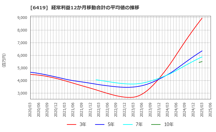 6419 (株)マースグループホールディングス: 経常利益12か月移動合計の平均値の推移