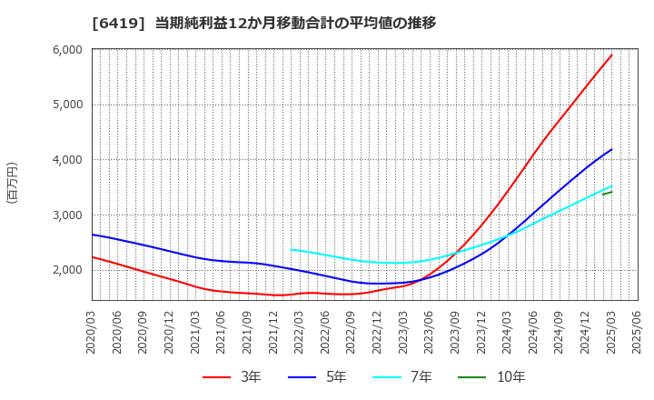 6419 (株)マースグループホールディングス: 当期純利益12か月移動合計の平均値の推移
